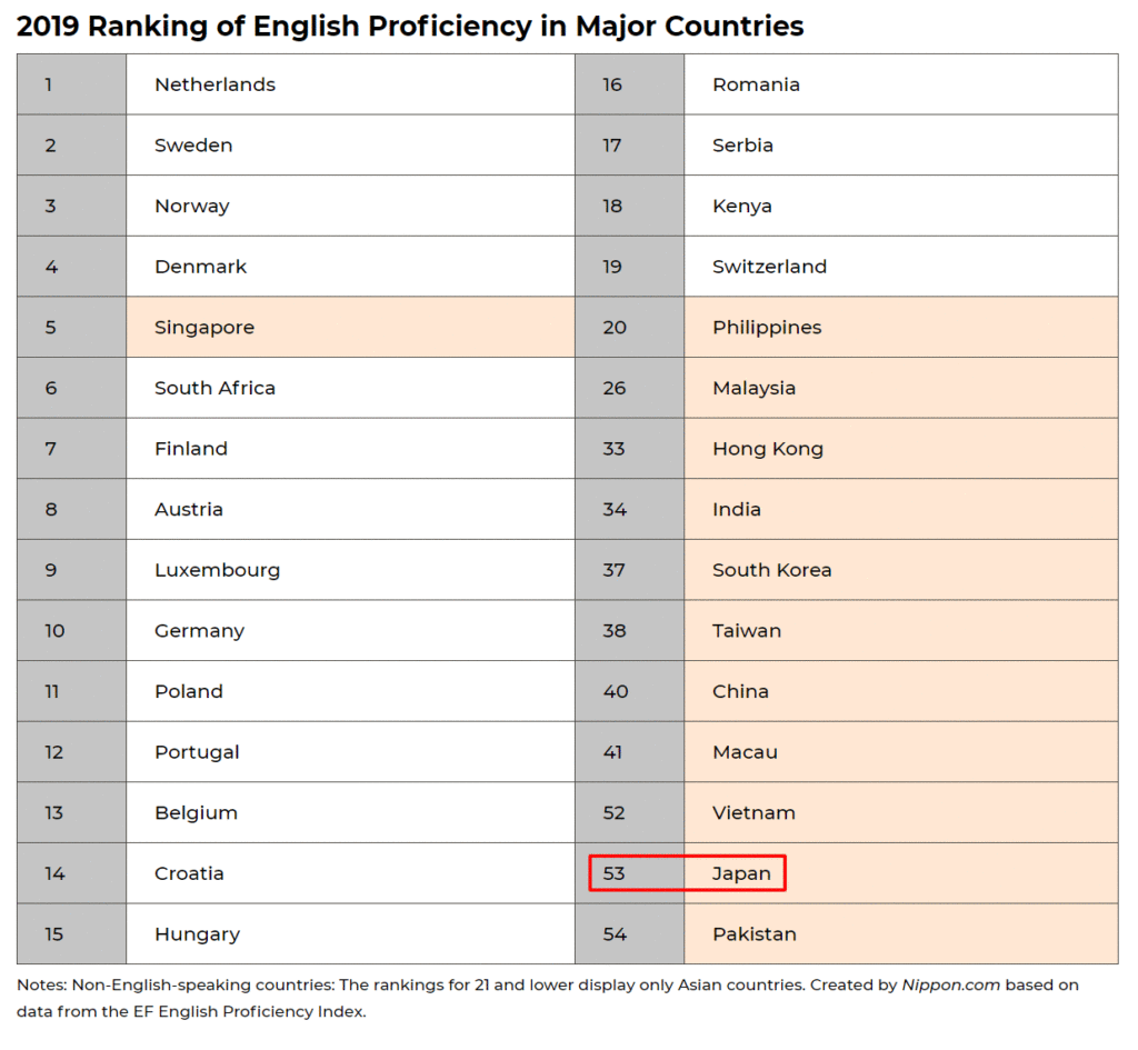 Japanese Women English level